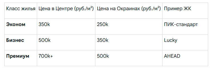 недвижимость москва новостройки